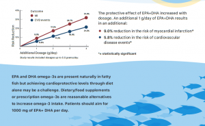 Omega-3 Dosage and Cardiovascular Disease