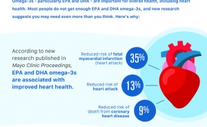 Omega-3 Dosage and Heart Disease