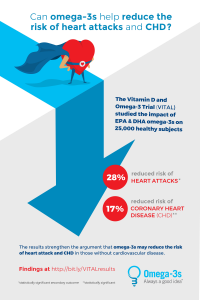 VITAL Study Infographic