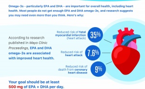 Omega-3 Dosage and Heart Disease