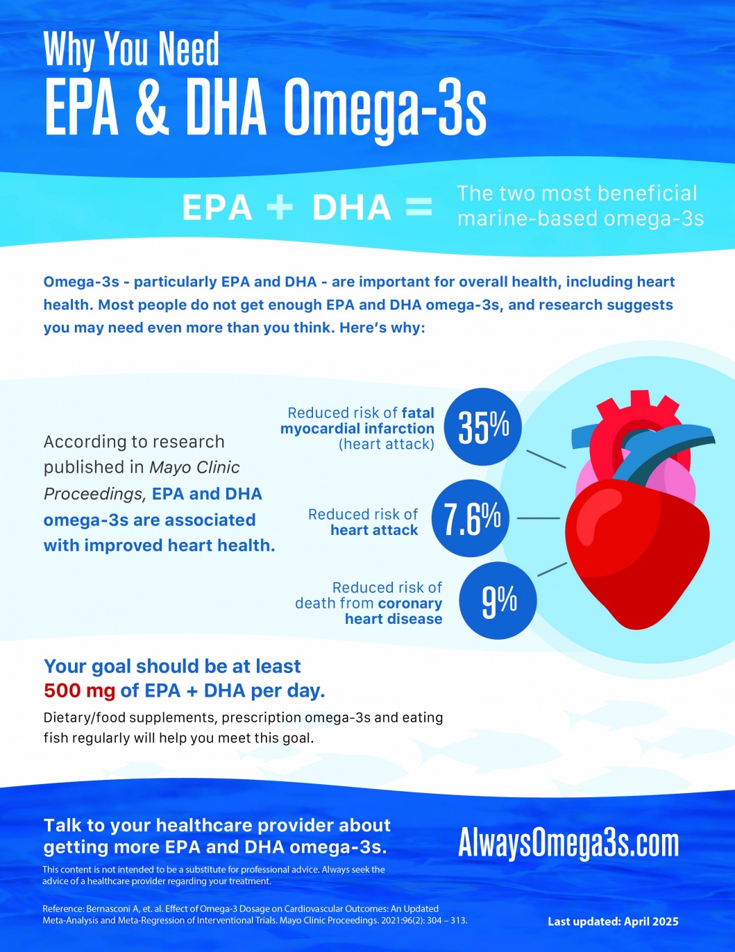 Omega-3 Dosage and Heart Disease