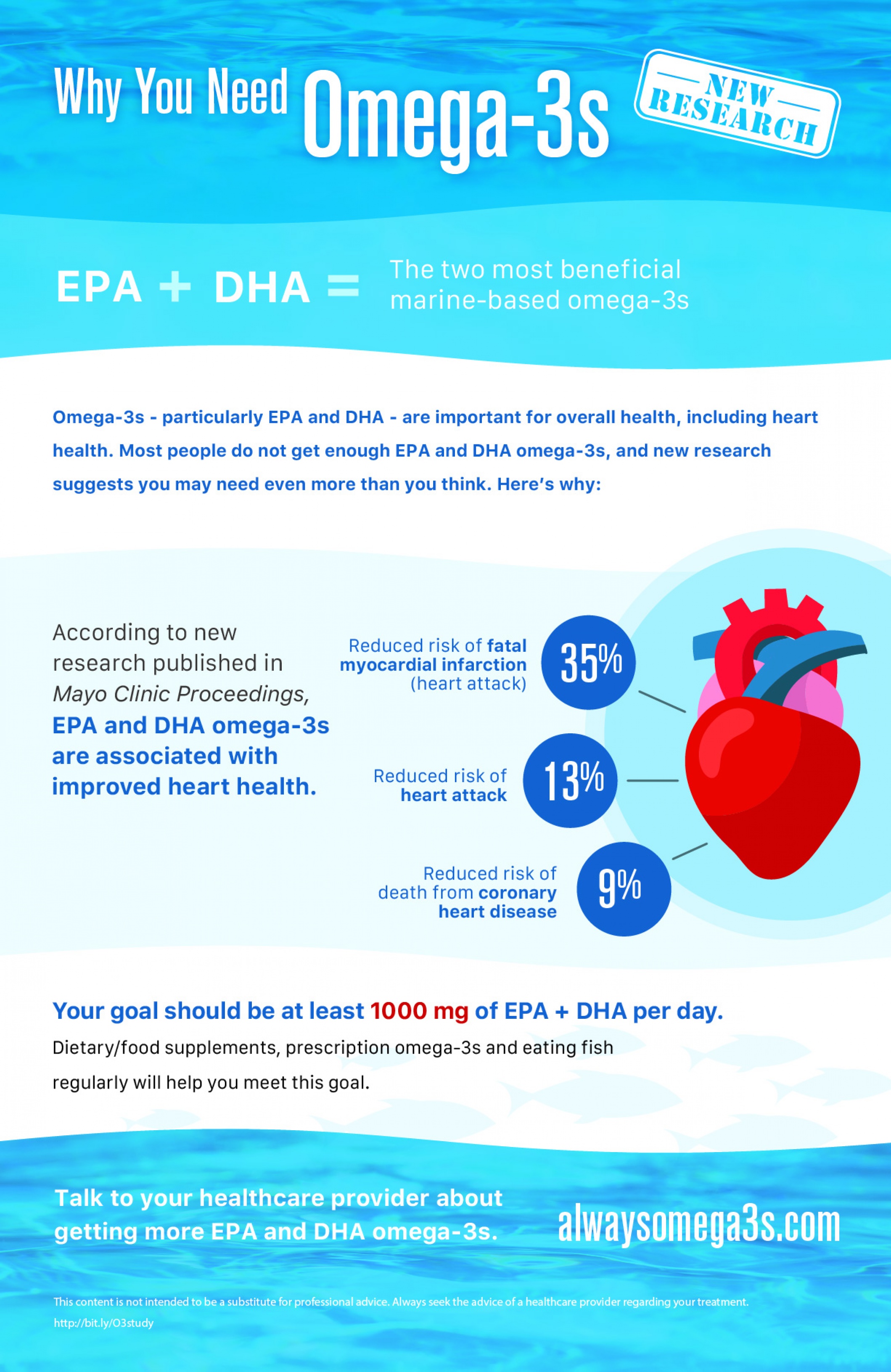 Infographic Omega3 Dosage and Heart Disease