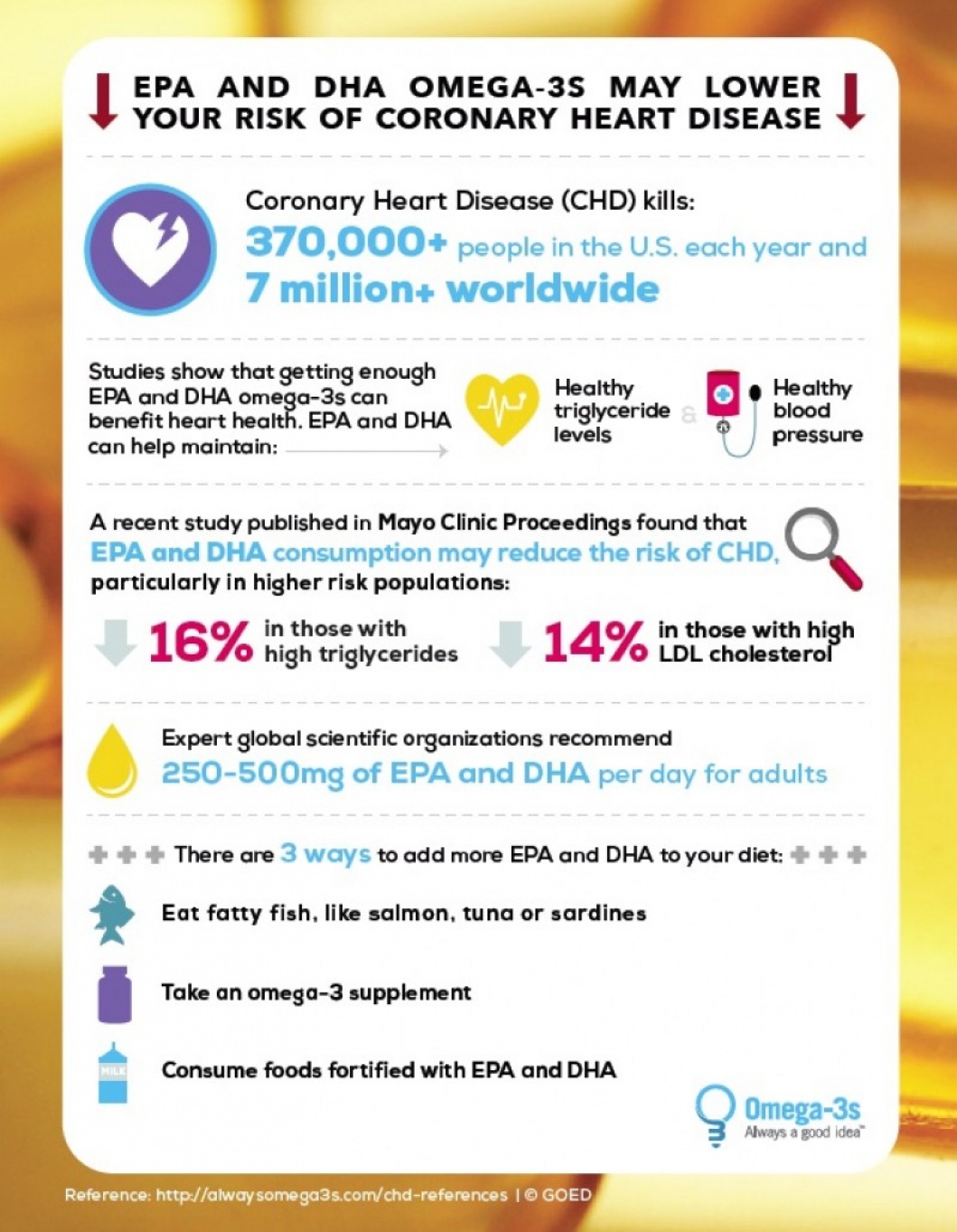 Omega-3s and Coronary Heart Disease