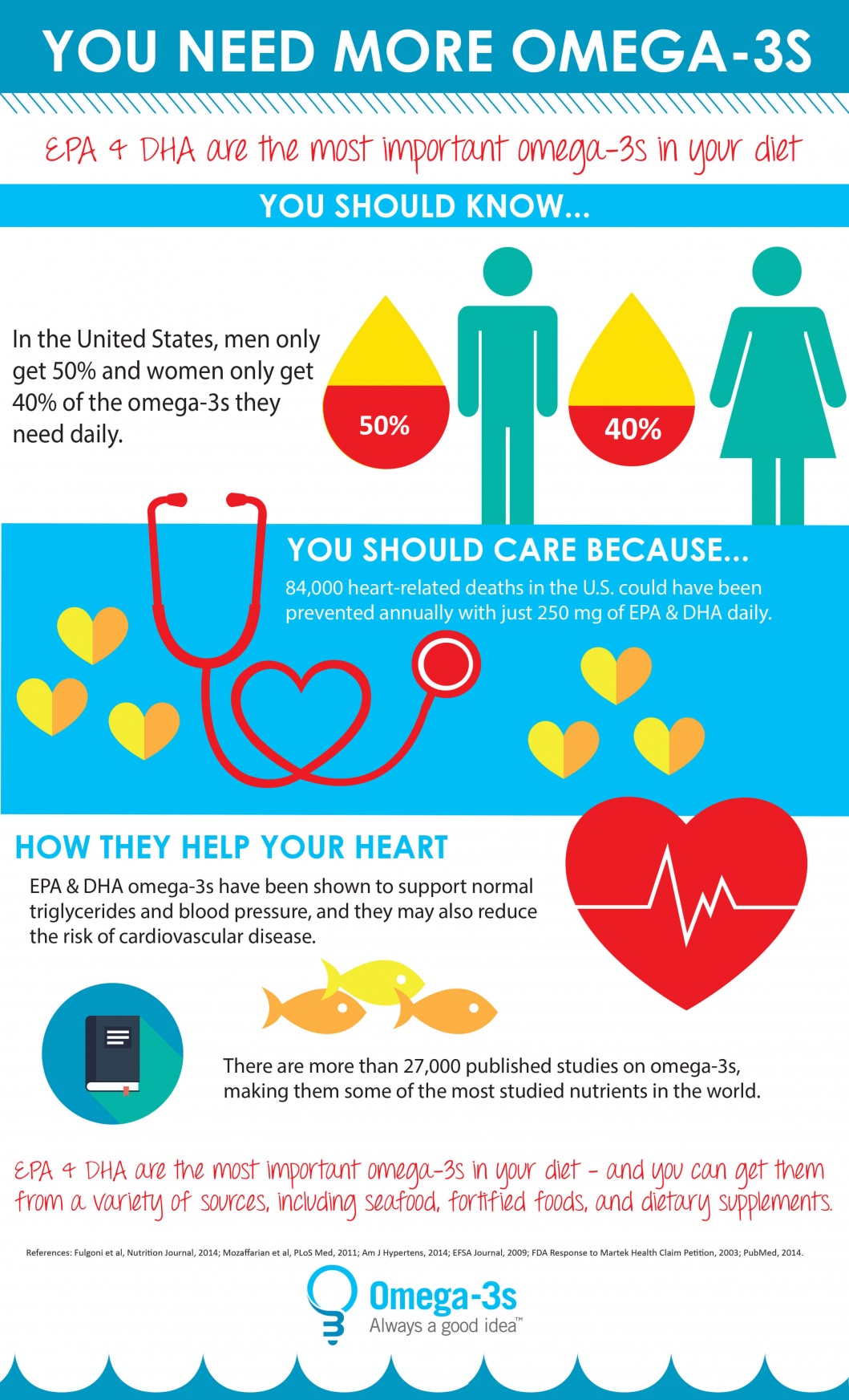 Omega3s and Heart Health