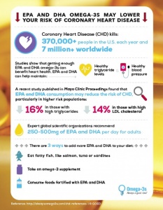 Omega-3s and CHD