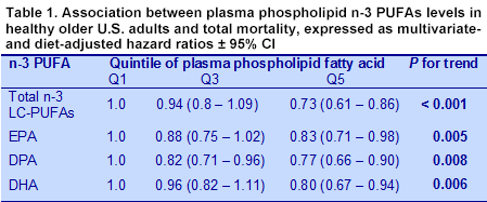 PUFA8.13-Table1